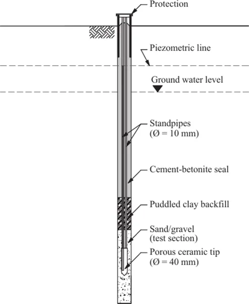 Presion del agua intersticial de los suelos